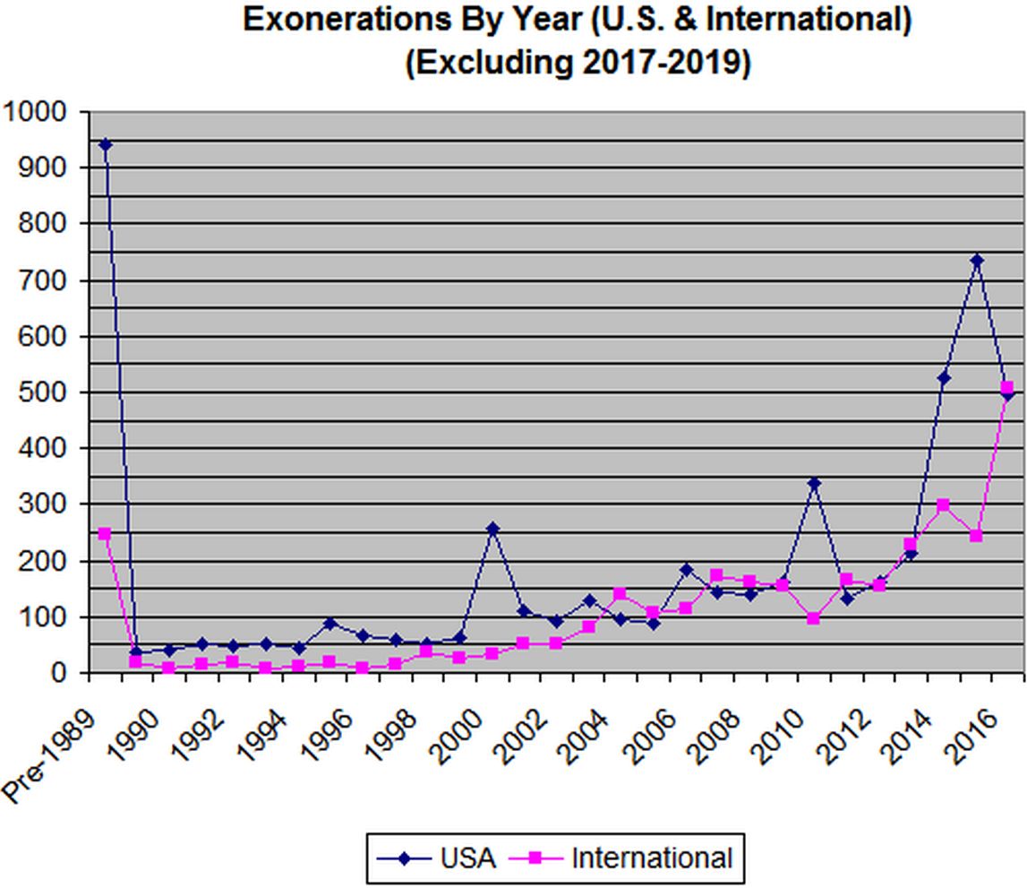 Exonerations By Year (U.S. & Int.) (Excluding 2017-2019)