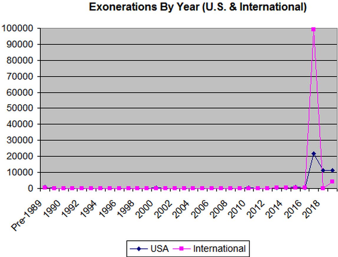 Exonerations By Year (US & Int)