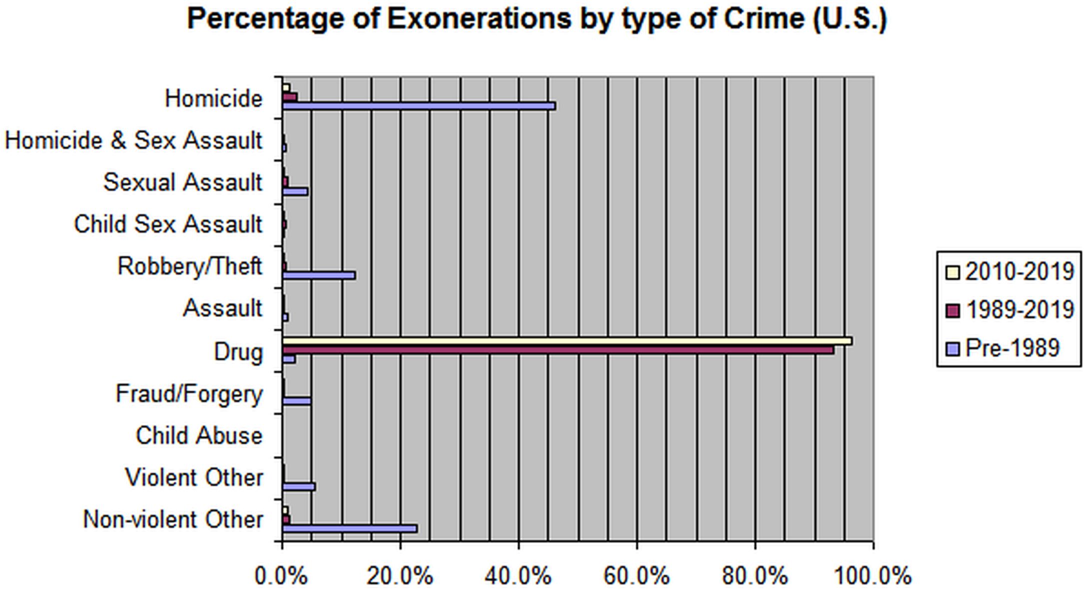 Percentage of US Exonerations by type of crime